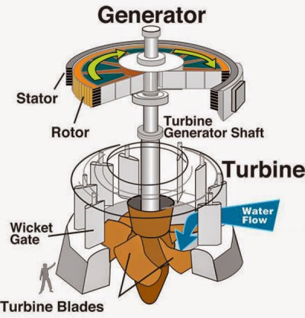 Kaplan Turbine Analisi progettuale e funzionamento della turbina