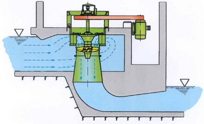Kaplan Turbine Analisi progettuale e funzionamento della turbina
